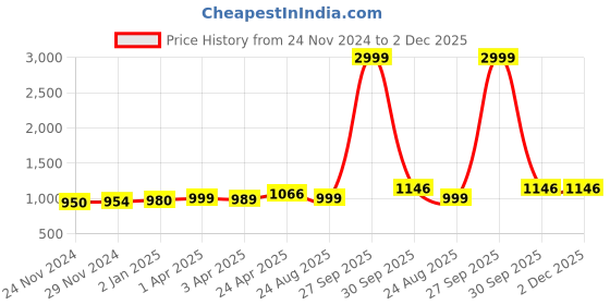 myntra.com JC4U Women Floral Printed Regular Mirror Work Pure Cotton Kurta with Trousers & With Dupatta jc4u Price History Graph from 24 Nov 2024 to 2 Dec 2025
