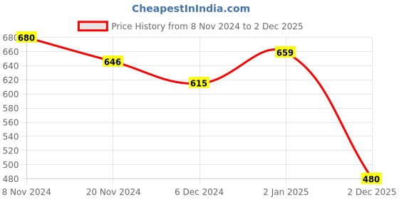 myntra.com JC4U Women Floral Printed Regular Thread Work Pure Cotton Kurta with Trousers jc4u Price History Graph from 8 Nov 2024 to 2 Dec 2025