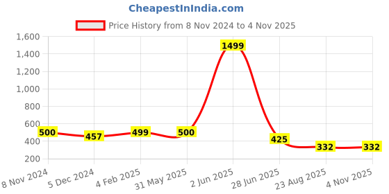 myntra.com JC4U Women Floral Printed V-Neck Top jc4u Price History Graph from 8 Nov 2024 to 2 Nov 2025