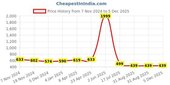 myntra.com JC4U Women Georgette Bodycon Dress jc4u Price History Graph from 7 Nov 2024 to 4 Dec 2025