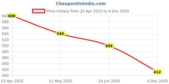myntra.com JC4U Women Georgette Fit & Flare Midi Dress jc4u Price History Graph from 23 Apr 2025 to 4 Dec 2025