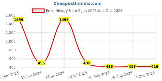 myntra.com JC4U Women Kurta jc4u Price History Graph from 2 Jun 2025 to 4 Dec 2025