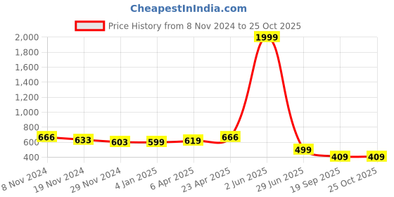 myntra.com JC4U Women Puff Sleeve Empire Midi Dress jc4u Price History Graph from 8 Nov 2024 to 25 Oct 2025