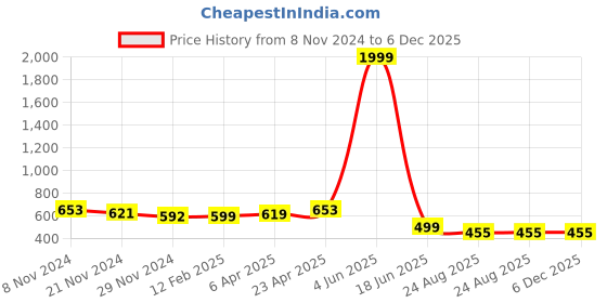 myntra.com JC4U Women V-Neck Fit & Flare Midi Dress jc4u Price History Graph from 8 Nov 2024 to 5 Dec 2025