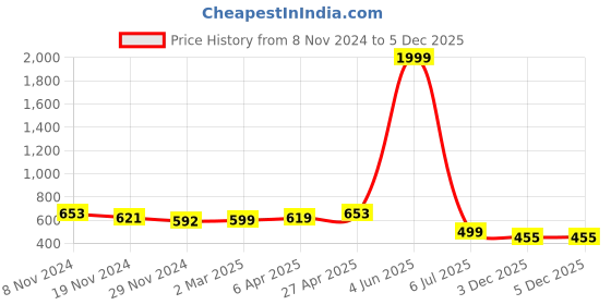 myntra.com JC4U Women V-Neck Fit and Flare Midi Dress jc4u Price History Graph from 8 Nov 2024 to 4 Dec 2025