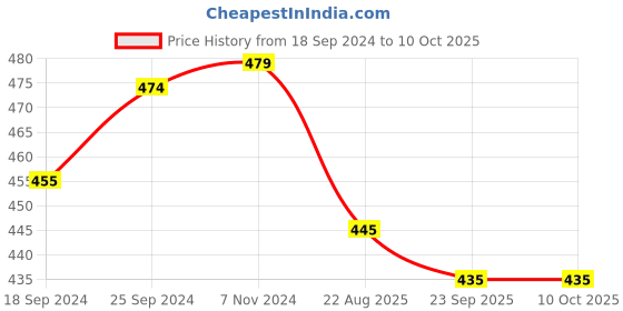 myntra.com JCPL Black & Orange Printed Ceramic Glossy Mugs Set of Cups and Mugs jcpl Price History Graph from 18 Sep 2024 to 9 Oct 2025
