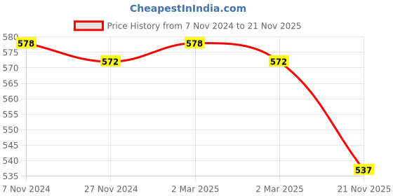 myntra.com JCPL Blue & White Set of 2 Floral Printed Ceramic Glossy Cups and Mugs 350 ml Each jcpl Price History Graph from 7 Nov 2024 to 21 Nov 2025