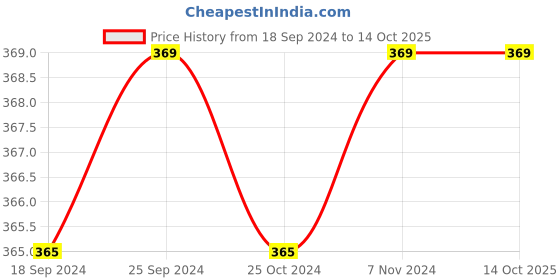myntra.com JCPL Blue Solid Ceramic Glossy Mugs Set of Cups and Mugs jcpl Price History Graph from 18 Sep 2024 to 13 Oct 2025