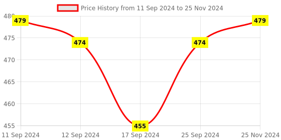 myntra.com JCPL Brown & Yellow Printed Ceramic Glossy Mugs Set of Cups and Mugs jcpl Price History Graph from 11 Sep 2024 to 25 Nov 2024