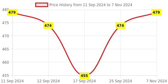 myntra.com JCPL Brown & Yellow Printed Ceramic Glossy Mugs Set of Cups and Mugs jcpl Price History Graph from 11 Sep 2024 to 7 Nov 2024