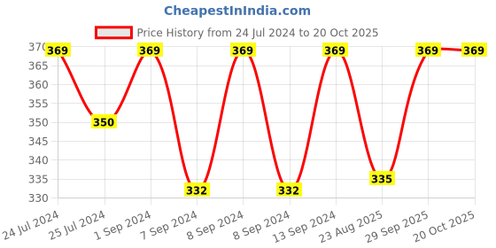 myntra.com JCPL Brown Printed Ceramic Glossy Mug jcpl Price History Graph from 24 Jul 2024 to 19 Oct 2025