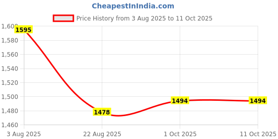 myntra.com JCPL Fine White & Gold-Toned 6 Pieces Printed Ceramic Glossy Mugs 180 ml Each jcpl Price History Graph from 3 Aug 2025 to 11 Oct 2025