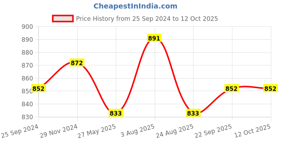 myntra.com JCPL Peach-Coloured & White Textured Ceramic Glossy Cups 220 ml jcpl Price History Graph from 25 Sep 2024 to 12 Oct 2025