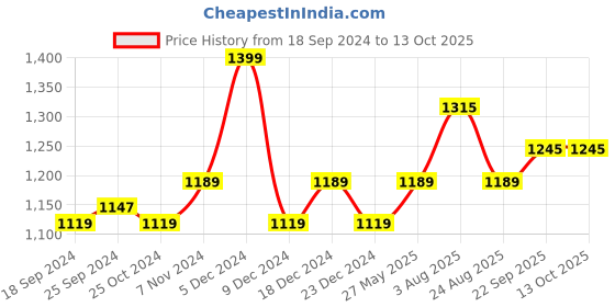 myntra.com JCPL Pink & Cream-Coloured Printed Ceramic Glossy Mugs Set of Cups and Mugs jcpl Price History Graph from 18 Sep 2024 to 13 Oct 2025