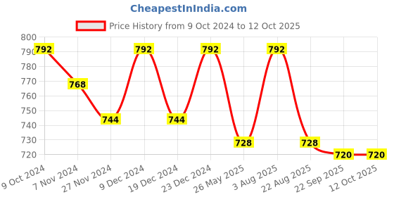 myntra.com JCPL Red & Blue Solid Ceramic Glossy Cups Set of Cups and Mugs jcpl Price History Graph from 9 Oct 2024 to 12 Oct 2025