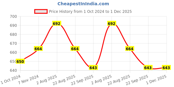 myntra.com JCPL Red & Cream Printed Ceramic Glossy Mug 400 ml jcpl Price History Graph from 1 Oct 2024 to 1 Dec 2025