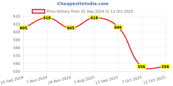 myntra.com JCPL Set Of 2 White & Black Printed Ceramic Milk Mugs 350 ml jcpl Price History Graph from 25 Sep 2024 to 12 Oct 2025