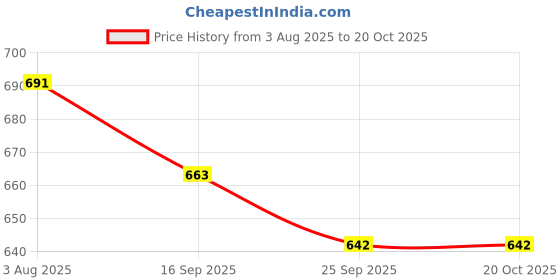 myntra.com JCPL Set Of 2 White & Black Printed Porcelain Big Milk Mugs 350 ml jcpl Price History Graph from 3 Aug 2025 to 20 Oct 2025