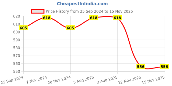 myntra.com JCPL Set of 2 White & Pink Printed Ceramic Milk Mug jcpl Price History Graph from 25 Sep 2024 to 15 Nov 2025