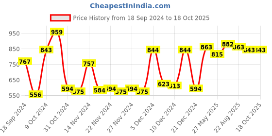 myntra.com JCPL Set of 6 Orange & Blue Solid Ceramic Cups 220 ml each jcpl Price History Graph from 18 Sep 2024 to 17 Oct 2025