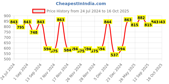 myntra.com JCPL Set of 6 Solid Ceramic Cups jcpl Price History Graph from 24 Jul 2024 to 16 Oct 2025