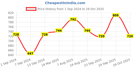 myntra.com JCPL  Set of 6 White & Green Floral Printed Ceramic Glossy Cup jcpl Price History Graph from 1 Sep 2024 to 29 Oct 2025