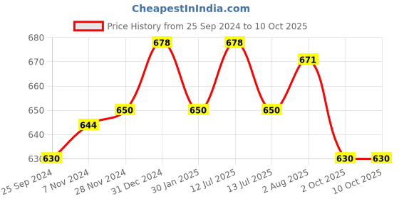 myntra.com JCPL White 2 Pieces Ceramic Glossy Mugs 350 ml Each jcpl Price History Graph from 25 Sep 2024 to 10 Oct 2025