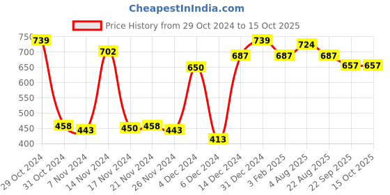 myntra.com JCPL White 6 Pieces Ceramic Glossy Cups 150 ml Each jcpl Price History Graph from 29 Oct 2024 to 15 Oct 2025
