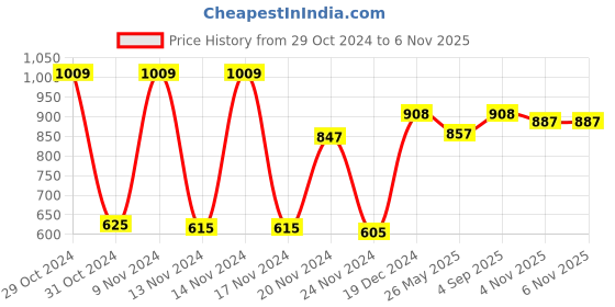 myntra.com JCPL White 6 Pieces Printed Ceramic Glossy Mugs 220 ml Each jcpl Price History Graph from 29 Oct 2024 to 6 Nov 2025