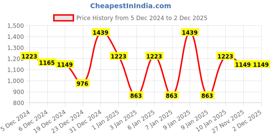 myntra.com JCPL White 6 Pieces Printed Dishwasher Safe Ceramic Glossy Cups 200 ml jcpl Price History Graph from 5 Dec 2024 to 1 Dec 2025