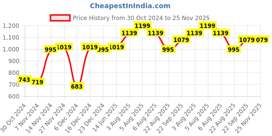 myntra.com JCPL White 6 Pieces Printed Dishwasher Safe Ceramic Glossy Cups 240 ml jcpl Price History Graph from 30 Oct 2024 to 25 Nov 2025