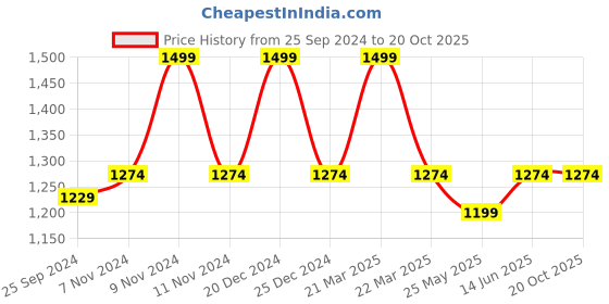 myntra.com JCPL White 6 Pieces Printed Dishwasher Safe Ceramic Glossy Cups 250 ml jcpl Price History Graph from 25 Sep 2024 to 19 Oct 2025