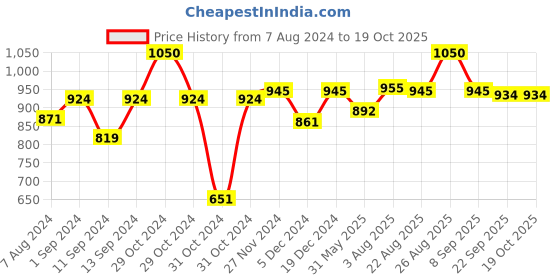 myntra.com JCPL White & Beige Textured Ceramic Glossy Cups 200 ml jcpl Price History Graph from 7 Aug 2024 to 18 Oct 2025