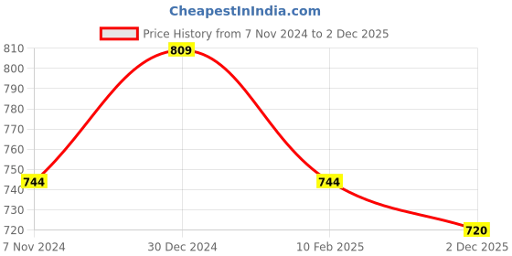 myntra.com JCPL White & Black 6 Pieces Ceramic Printed Glossy Cups 200 ml jcpl Price History Graph from 7 Nov 2024 to 2 Dec 2025