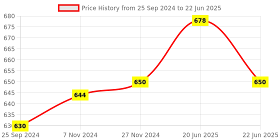 myntra.com JCPL White & Blue 2 Pieces Hello Printed Ceramic Glossy Mugs 350 ml Each jcpl Price History Graph from 25 Sep 2024 to 22 Jun 2025