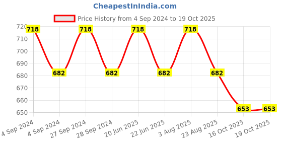 myntra.com JCPL White & Blue 2 Pieces Printed Ceramic Glossy Coffee Mugs 350 ml Each jcpl Price History Graph from 4 Sep 2024 to 19 Oct 2025