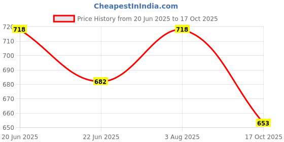 myntra.com JCPL White & Blue 2 Pieces Printed Ceramic Glossy Coffee Mugs 350 ml Each jcpl Price History Graph from 20 Jun 2025 to 17 Oct 2025