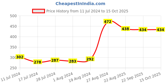 myntra.com JCPL White & Blue 2 Pieces Printed Ceramic Glossy Cups 350 ml jcpl Price History Graph from 11 Jul 2024 to 14 Oct 2025