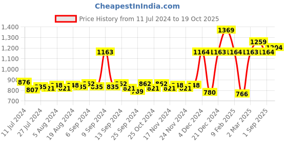 myntra.com JCPL White & Blue 6 Pcs Printed Ceramic Glossy Cups 180 ml Each jcpl Price History Graph from 11 Jul 2024 to 19 Oct 2025