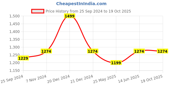 myntra.com JCPL White and Blue 6 Pieces Handcrafted Printed Ceramic Glossy Cups 250ml jcpl Price History Graph from 25 Sep 2024 to 19 Oct 2025