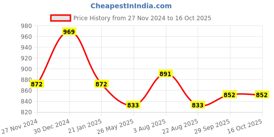 myntra.com JCPL White & Blue Printed 6 Pieces Ceramic Glossy Tea Cups 200 ml Each jcpl Price History Graph from 27 Nov 2024 to 15 Oct 2025