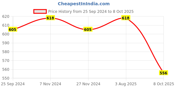 myntra.com JCPL White & Blue Set of 2 Printed Ceramic Glossy Mugs 440 ml Each jcpl Price History Graph from 25 Sep 2024 to 8 Oct 2025