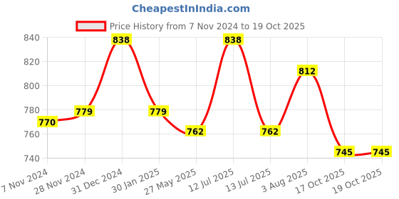 myntra.com JCPL White & Brown 2 Pieces Printed Ceramic Glossy Cups 350 ml jcpl Price History Graph from 7 Nov 2024 to 17 Oct 2025