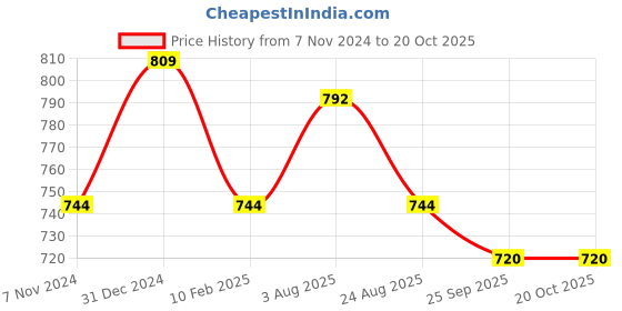myntra.com JCPL White & Brown 6 Pieces Printed Ceramic Glossy Cups 200 ml jcpl Price History Graph from 7 Nov 2024 to 19 Oct 2025