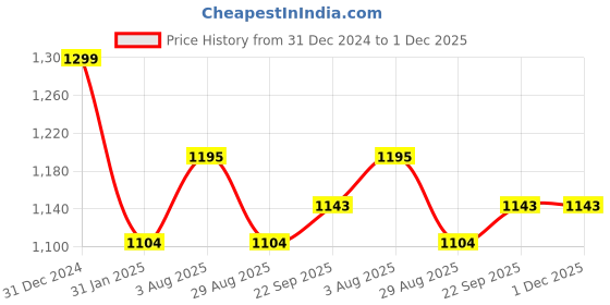 myntra.com JCPL White & Brown 6Pcs Handcrafted Printed Ceramic Glossy Cups 230ml jcpl Price History Graph from 31 Dec 2024 to 1 Dec 2025