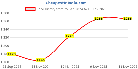 myntra.com JCPL White & Gold-Toned 6 Pieces Floral Printed Ceramic Glossy Cups 200 ml Each jcpl Price History Graph from 25 Sep 2024 to 17 Nov 2025