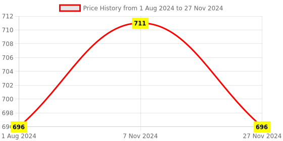 myntra.com JCPL White & Green 2 Pieces Printed Ceramic Glossy Mugs 370 ml jcpl Price History Graph from 1 Aug 2024 to 27 Nov 2024