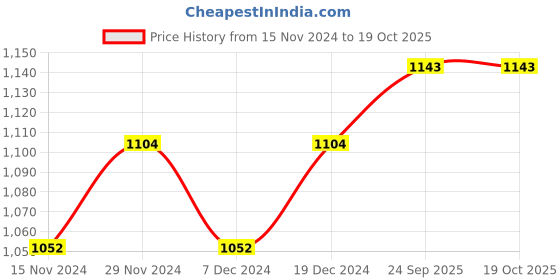 myntra.com JCPL White & Green 6 Pieces Printed Ceramic Glossy Tea Cups 200 ml Each jcpl Price History Graph from 15 Nov 2024 to 17 Oct 2025