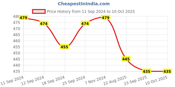 myntra.com JCPL White & Green Printed Ceramic Glossy Mugs Set of Cups and Mugs jcpl Price History Graph from 11 Sep 2024 to 9 Oct 2025
