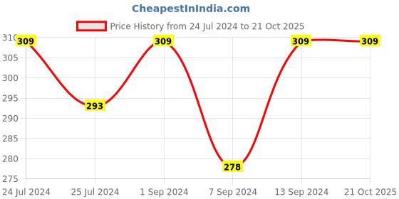 myntra.com JCPL White & Grey Floral Printed Ceramic Glossy Mug jcpl Price History Graph from 24 Jul 2024 to 19 Oct 2025